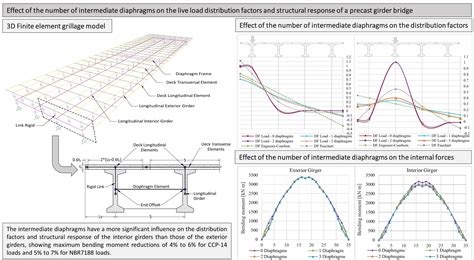 prestressed concrete girder bridge distribution factors